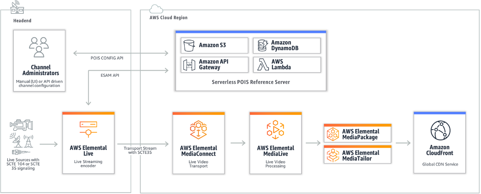 Media Services Implementation Strategy