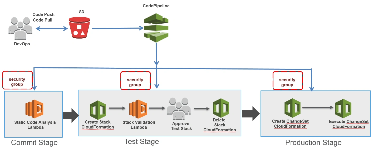 DevSecOps Pipeline