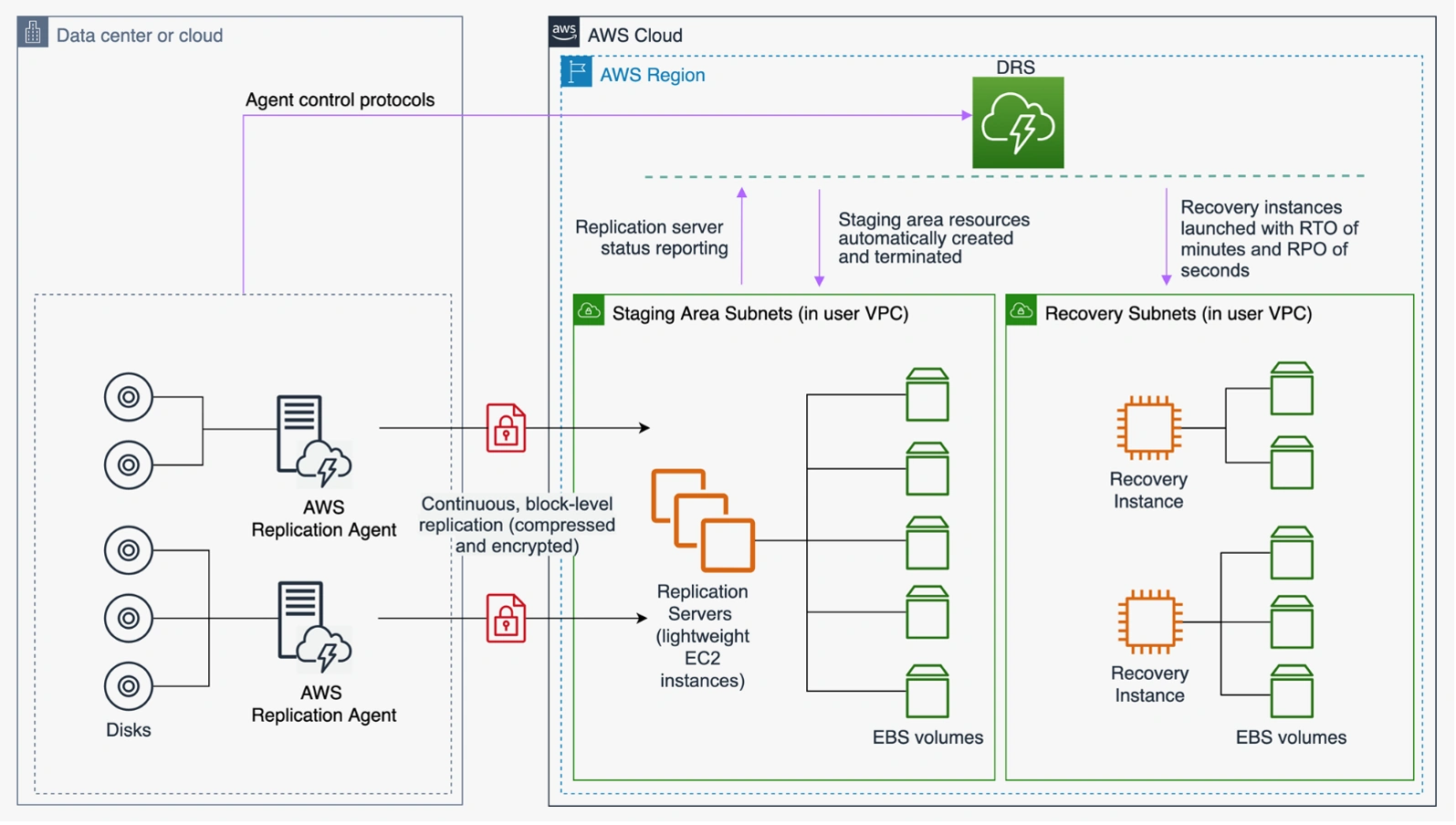 Cloud Disaster Recovery & Backup Strategy