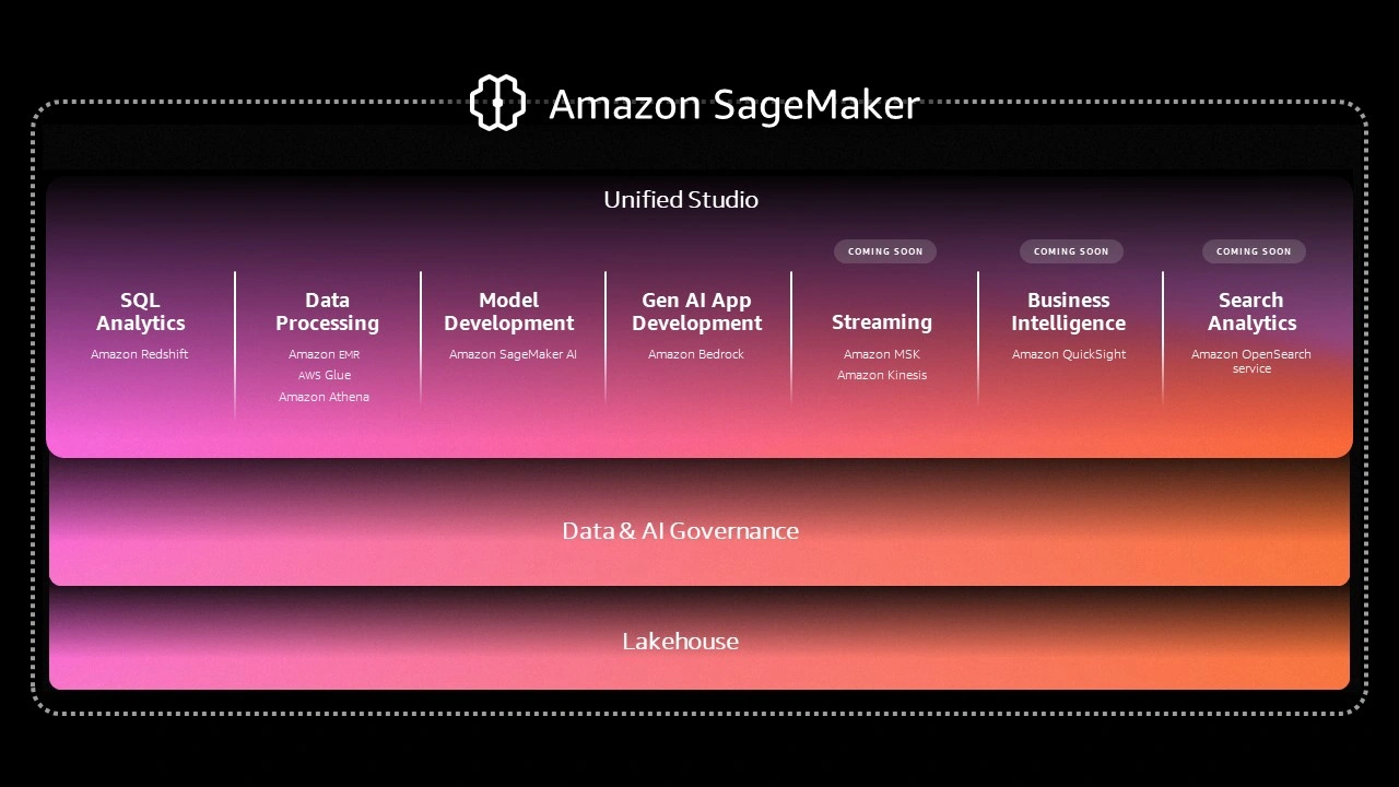 AI & Analytics Pipeline