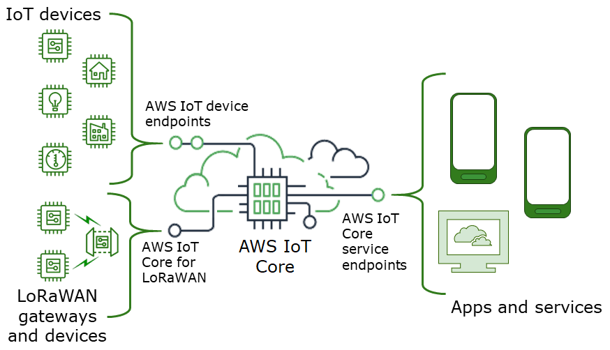 IoT Implementation Strategy