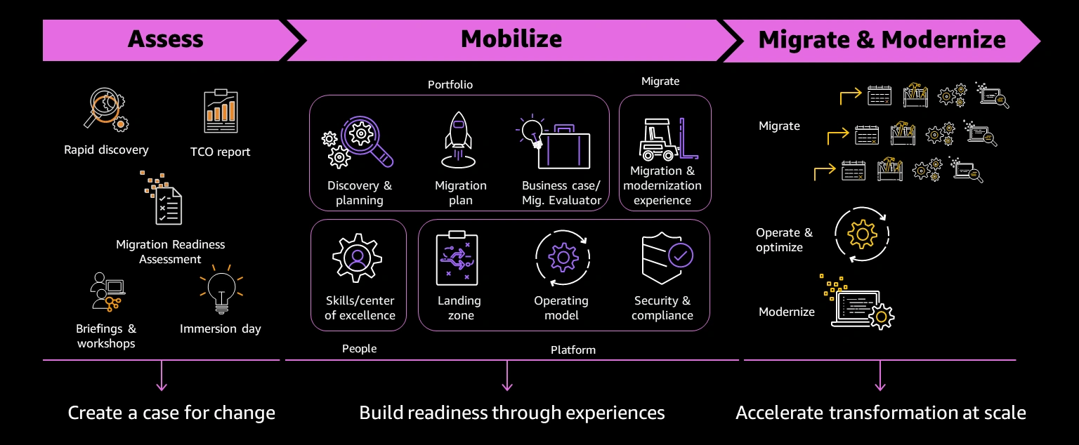 Cloud Adoption Strategy