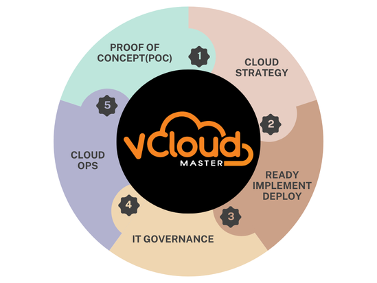 VCloudMaster Cloud Workflow